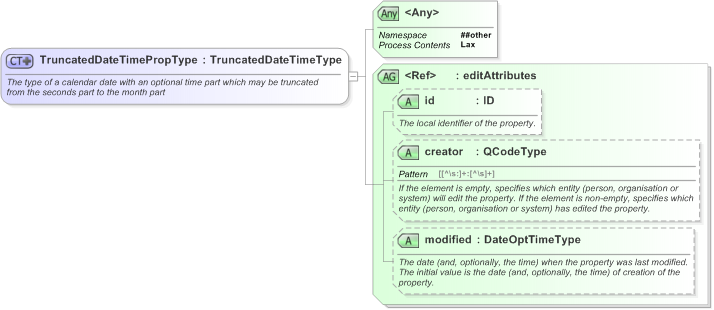 XSD Diagram of TruncatedDateTimePropType in schema nar_1_3-spec-framework-power_xsd (EventsML - News Exchange Format)