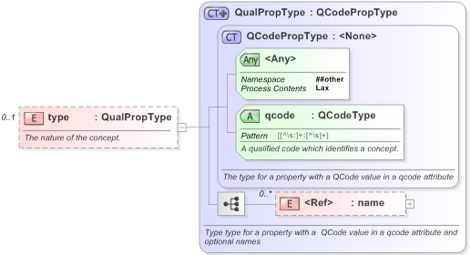 XSD Diagram of type in schema eventsml-g2_1_1-spec-framework-core_xsd (EventsML - News Exchange Format)