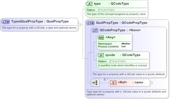 XSD Diagram of TypedQualPropType in schema nar_1_3-spec-framework-core_xsd (EventsML - News Exchange Format)