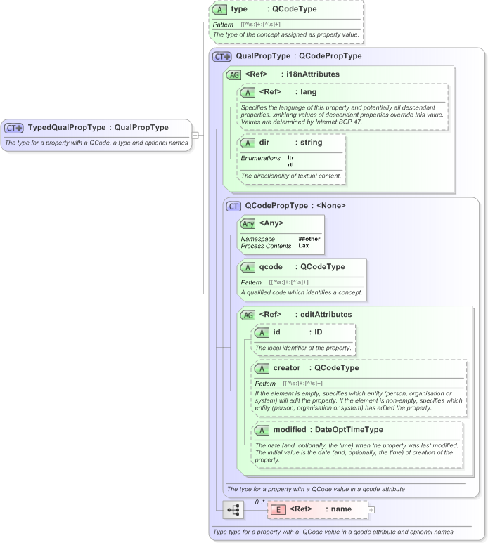 XSD Diagram of TypedQualPropType in schema nar_1_3-spec-framework-power_xsd (EventsML - News Exchange Format)