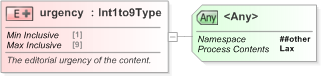 XSD Diagram of urgency in schema nar_1_3-spec-framework-core_xsd (EventsML - News Exchange Format)