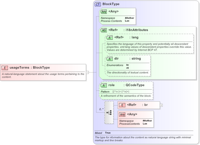 XSD Diagram of usageTerms in schema nar_1_3-spec-framework-core_xsd (EventsML - News Exchange Format)