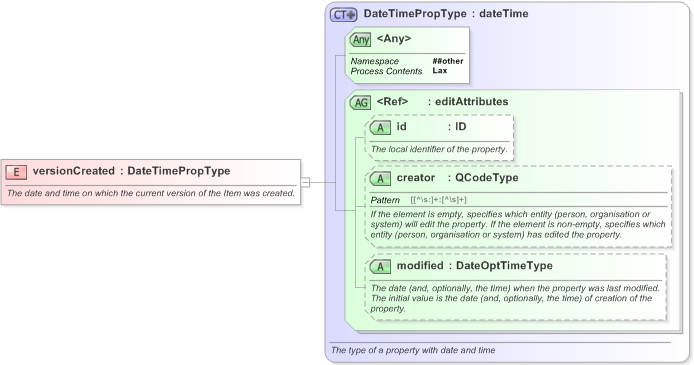 XSD Diagram of versionCreated in schema nar_1_3-spec-framework-power_xsd (EventsML - News Exchange Format)