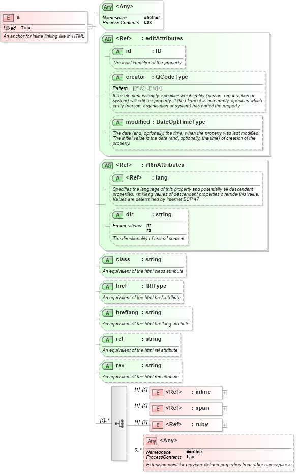 XSD Diagram of a in schema nar_1_8-spec-framework-power_xsd (EventsML - News Exchange Format - Power)