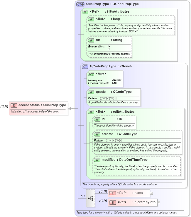 XSD Diagram of accessStatus in schema nar_1_8-spec-framework-power_xsd (EventsML - News Exchange Format - Power)