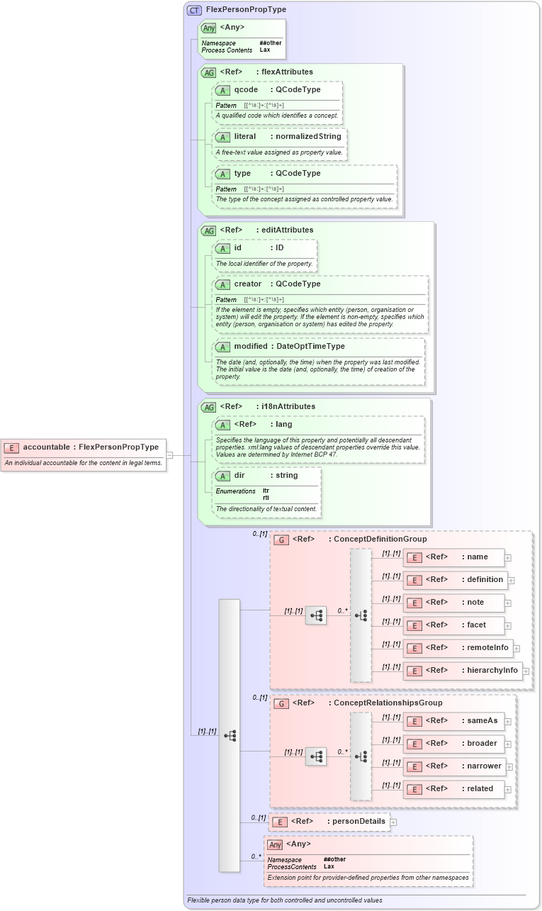 XSD Diagram of accountable in schema nar_1_8-spec-all-power_xsd (EventsML - News Exchange Format - Power)