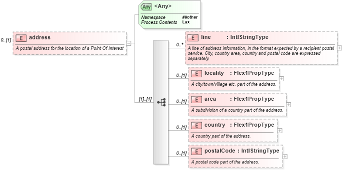 XSD Diagram of address in schema nar_1_8-spec-all-power_xsd (EventsML - News Exchange Format - Power)