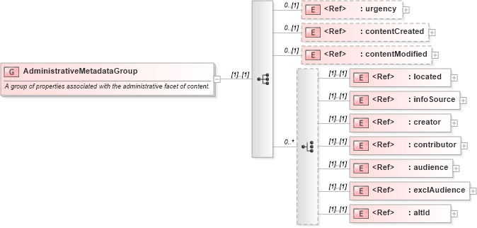 XSD Diagram of AdministrativeMetadataGroup in schema nar_1_8-spec-all-power_xsd (EventsML - News Exchange Format - Power)