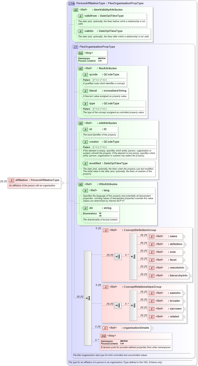 XSD Diagram of affiliation in schema nar_1_8-spec-all-power_xsd (EventsML - News Exchange Format - Power)