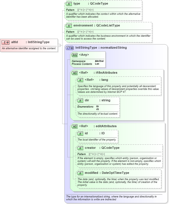 XSD Diagram of altId in schema nar_1_8-spec-all-power_xsd (EventsML - News Exchange Format - Power)