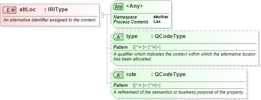 XSD Diagram of altLoc in schema nar_1_8-spec-framework-power_xsd (EventsML - News Exchange Format - Power)
