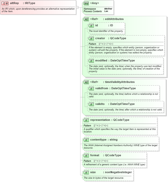 XSD Diagram of altRep in schema nar_1_8-spec-all-power_xsd (EventsML - News Exchange Format - Power)