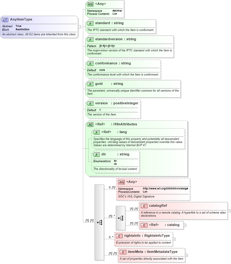 XSD Diagram of AnyItemType in schema nar_1_8-spec-all-power_xsd (EventsML - News Exchange Format - Power)