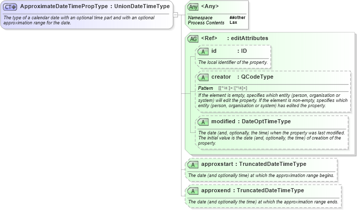 XSD Diagram of ApproximateDateTimePropType in schema nar_1_8-spec-framework-power_xsd (EventsML - News Exchange Format - Power)