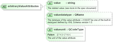 XSD Diagram of arbitraryValueAttributes in schema nar_1_8-spec-framework-power_xsd (EventsML - News Exchange Format - Power)