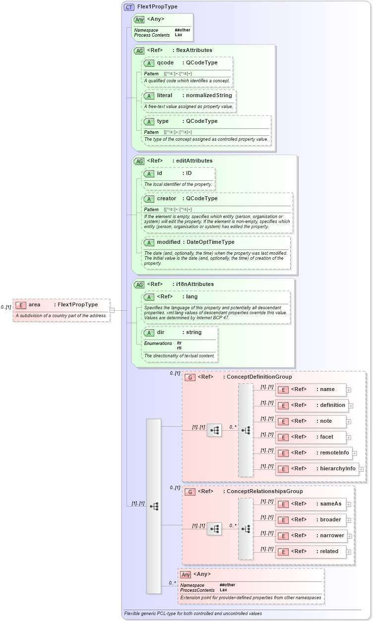 XSD Diagram of area in schema nar_1_8-spec-framework-power_xsd (EventsML - News Exchange Format - Power)