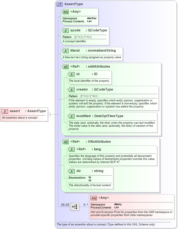XSD Diagram of assert in schema nar_1_8-spec-all-power_xsd (EventsML - News Exchange Format - Power)