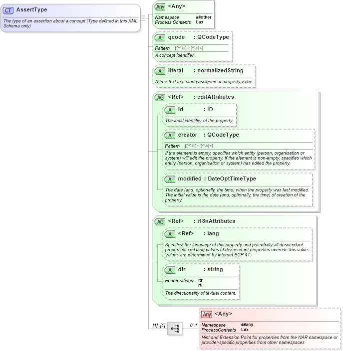XSD Diagram of AssertType in schema nar_1_8-spec-all-power_xsd (EventsML - News Exchange Format - Power)