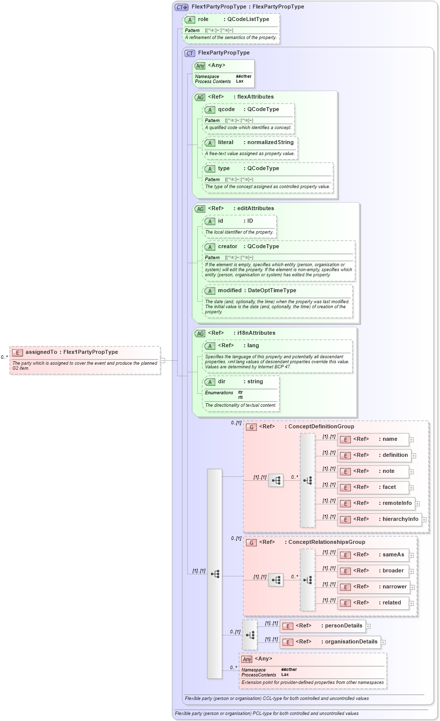 XSD Diagram of assignedTo in schema nar_1_8-spec-framework-power_xsd (EventsML - News Exchange Format - Power)