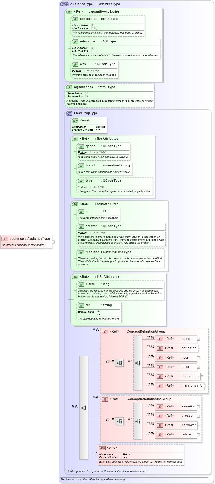 XSD Diagram of audience in schema nar_1_8-spec-all-power_xsd (EventsML - News Exchange Format - Power)