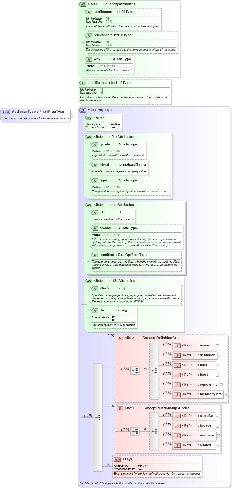 XSD Diagram of AudienceType in schema nar_1_8-spec-framework-power_xsd (EventsML - News Exchange Format - Power)