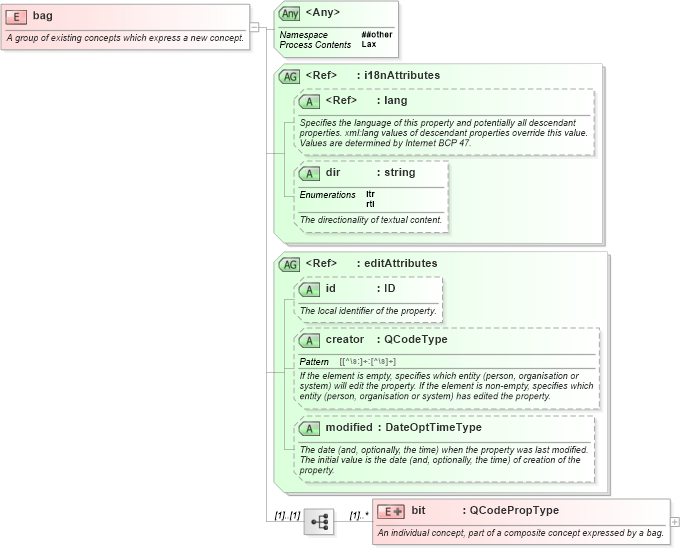 XSD Diagram of bag in schema nar_1_8-spec-framework-power_xsd (EventsML - News Exchange Format - Power)