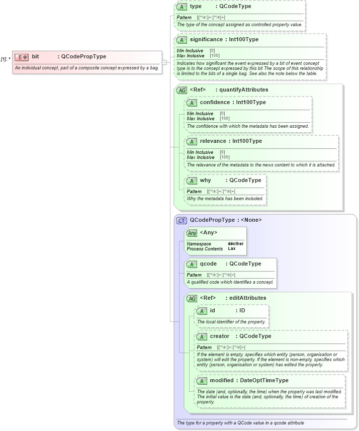 XSD Diagram of bit in schema nar_1_8-spec-framework-power_xsd (EventsML - News Exchange Format - Power)