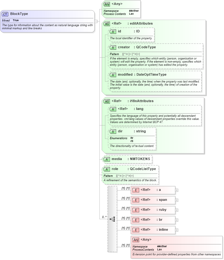 XSD Diagram of BlockType in schema nar_1_8-spec-framework-power_xsd (EventsML - News Exchange Format - Power)