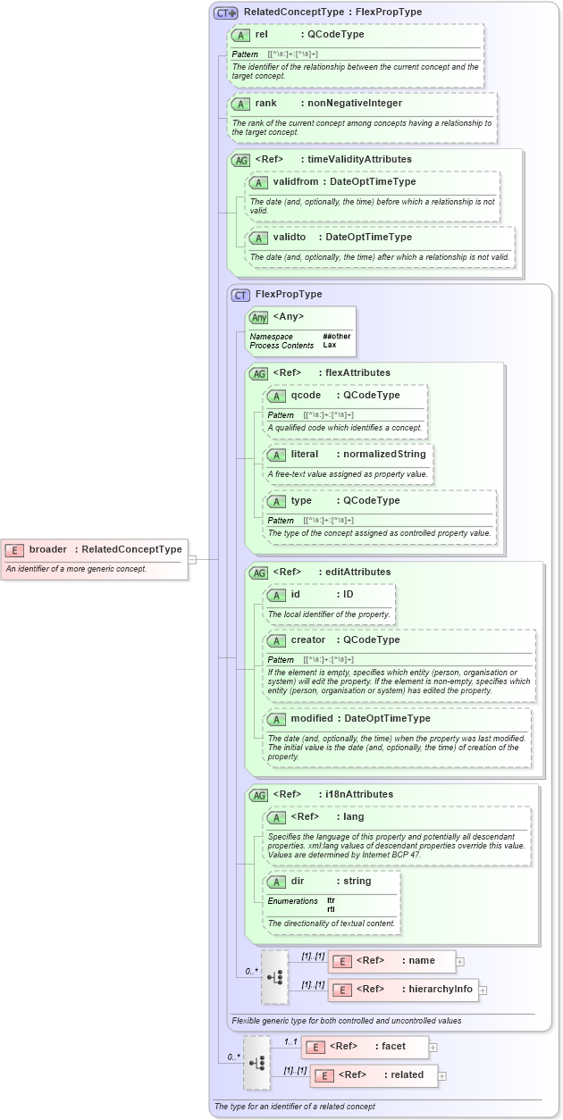 XSD Diagram of broader in schema nar_1_8-spec-framework-power_xsd (EventsML - News Exchange Format - Power)