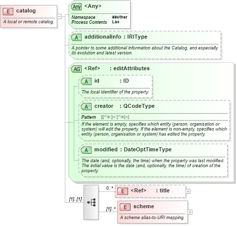 XSD Diagram of catalog in schema nar_1_8-spec-framework-power_xsd (EventsML - News Exchange Format - Power)