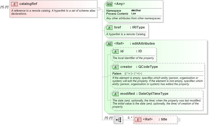 XSD Diagram of catalogRef in schema nar_1_8-spec-all-power_xsd (EventsML - News Exchange Format - Power)