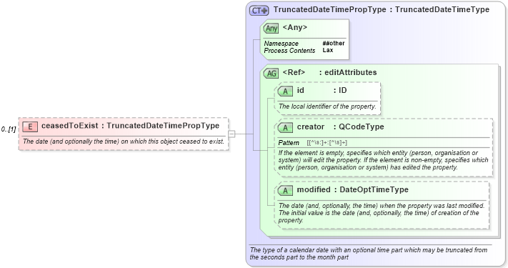 XSD Diagram of ceasedToExist in schema nar_1_8-spec-framework-power_xsd (EventsML - News Exchange Format - Power)