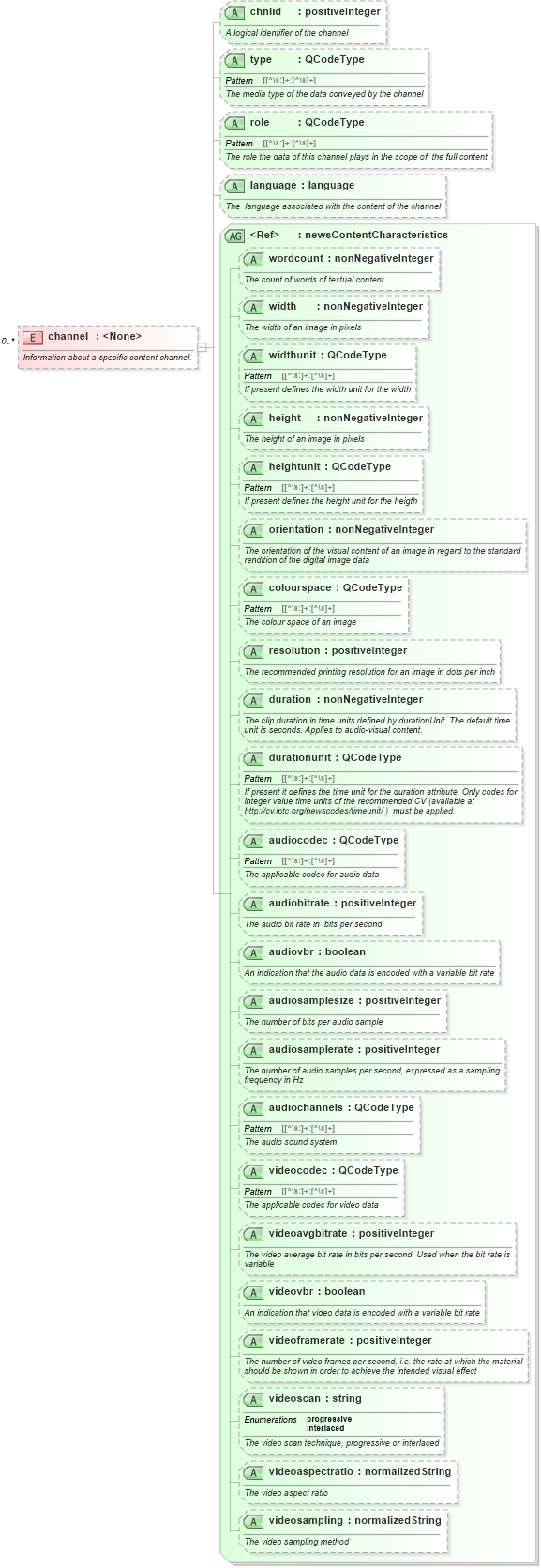 XSD Diagram of channel in schema nar_1_8-spec-all-power_xsd (EventsML - News Exchange Format - Power)