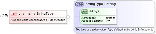 XSD Diagram of channel in schema nar_1_8-spec-newsmessage-power_xsd (EventsML - News Exchange Format - Power)