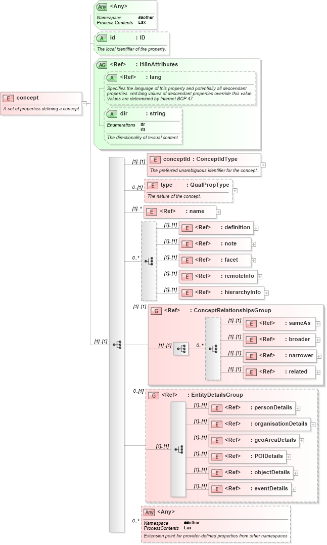 XSD Diagram of concept in schema nar_1_8-spec-all-power_xsd (EventsML - News Exchange Format - Power)