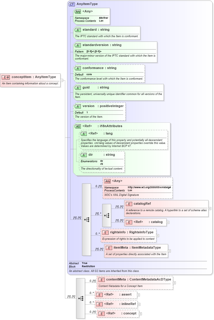XSD Diagram of conceptItem in schema eventsml-g2_1_6-spec-conceptitem-power_xsd (EventsML - News Exchange Format - Power)