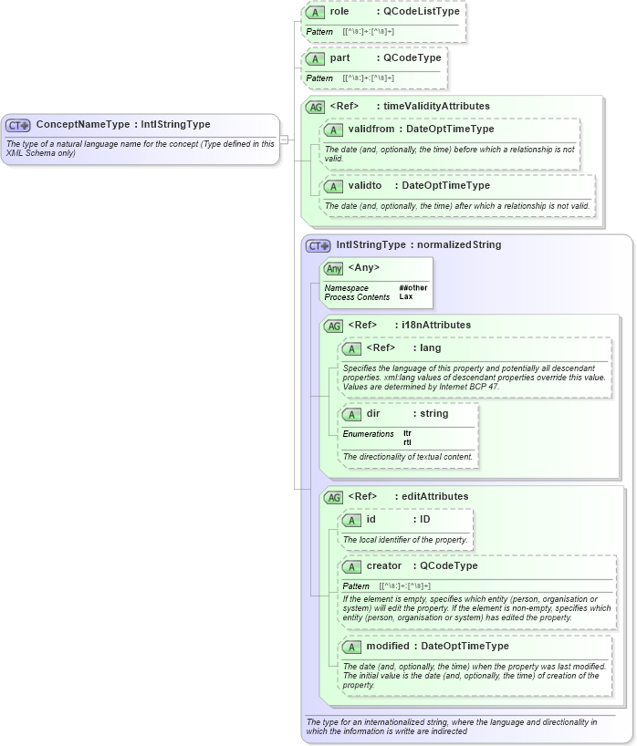 XSD Diagram of ConceptNameType in schema nar_1_8-spec-framework-power_xsd (EventsML - News Exchange Format - Power)