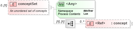 XSD Diagram of conceptSet in schema eventsml-g2_1_6-spec-knowledgeitem-power_xsd (EventsML - News Exchange Format - Power)