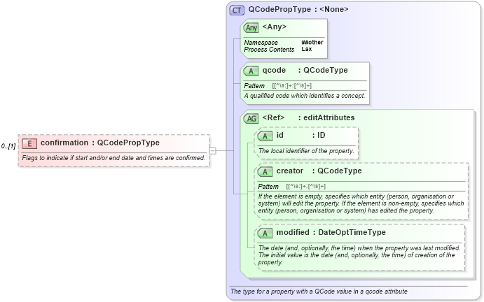 XSD Diagram of confirmation in schema nar_1_8-spec-all-power_xsd (EventsML - News Exchange Format - Power)