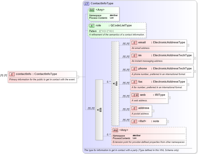 XSD Diagram of contactInfo in schema nar_1_8-spec-all-power_xsd (EventsML - News Exchange Format - Power)
