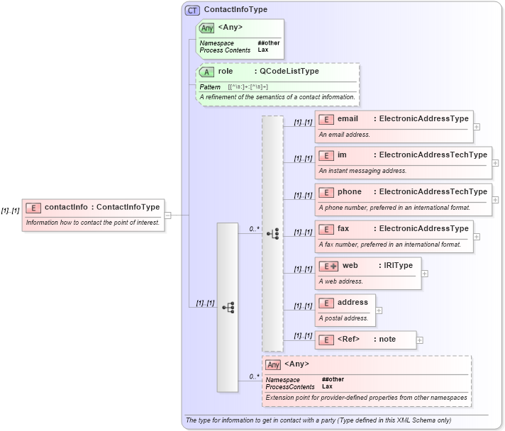 XSD Diagram of contactInfo in schema nar_1_8-spec-framework-power_xsd (EventsML - News Exchange Format - Power)