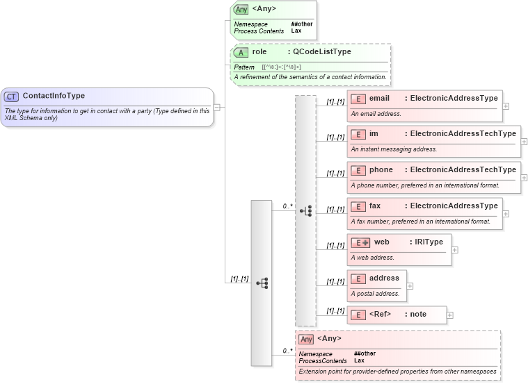 XSD Diagram of ContactInfoType in schema nar_1_8-spec-all-power_xsd (EventsML - News Exchange Format - Power)
