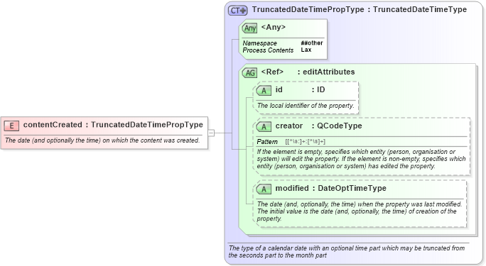 XSD Diagram of contentCreated in schema nar_1_8-spec-all-power_xsd (EventsML - News Exchange Format - Power)