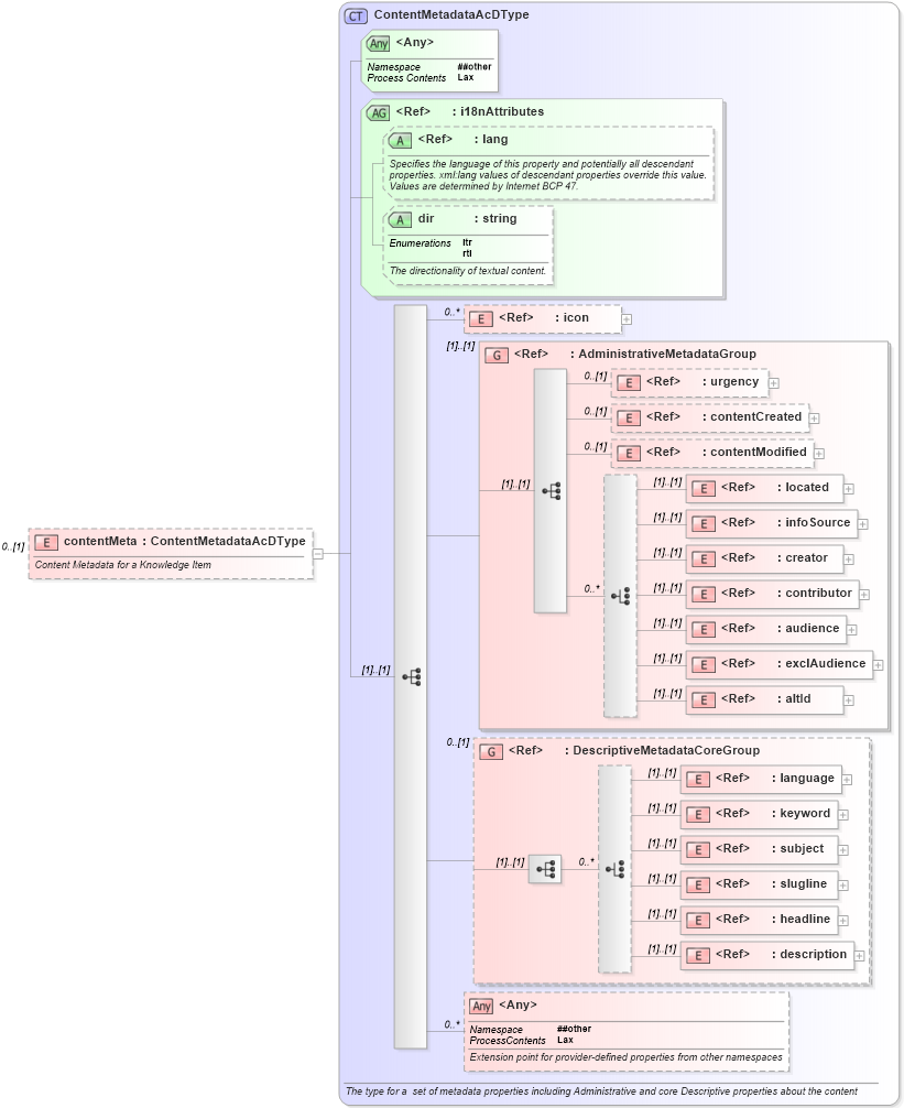 XSD Diagram of contentMeta in schema eventsml-g2_1_6-spec-knowledgeitem-power_xsd (EventsML - News Exchange Format - Power)