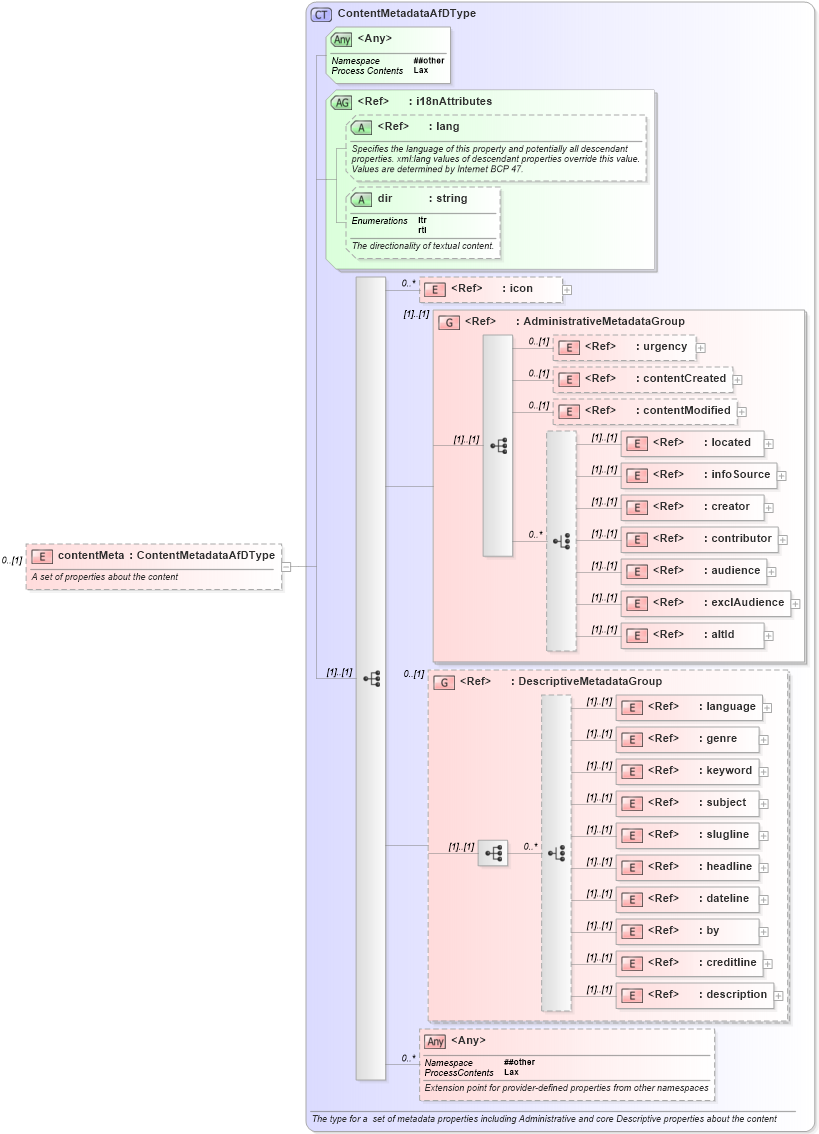 XSD Diagram of contentMeta in schema nar_1_8-spec-all-power_xsd (EventsML - News Exchange Format - Power)