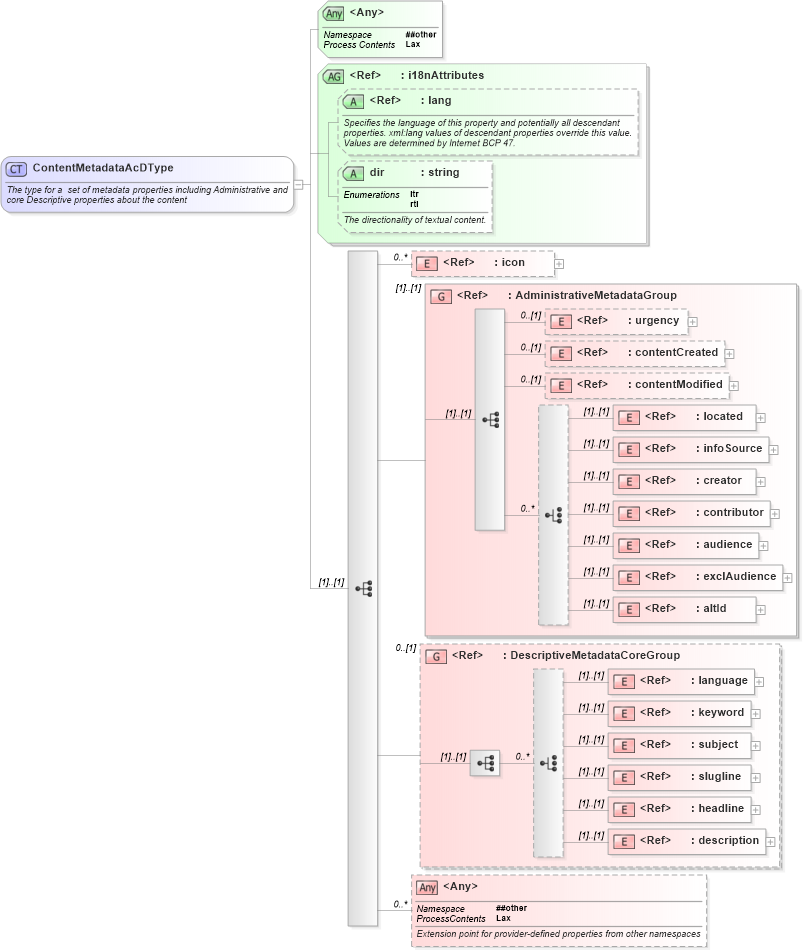 XSD Diagram of ContentMetadataAcDType in schema nar_1_8-spec-all-power_xsd (EventsML - News Exchange Format - Power)
