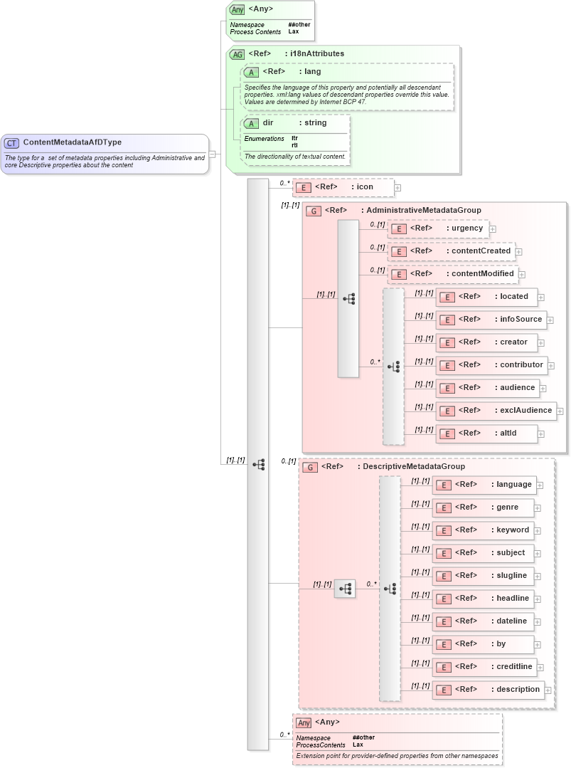 XSD Diagram of ContentMetadataAfDType in schema nar_1_8-spec-all-power_xsd (EventsML - News Exchange Format - Power)