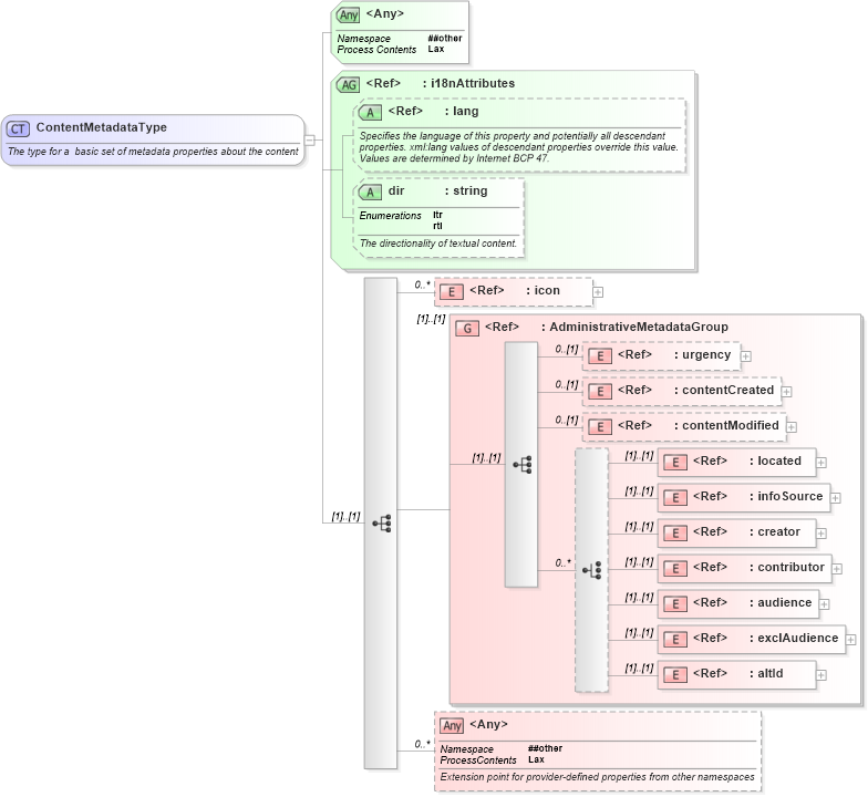 XSD Diagram of ContentMetadataType in schema nar_1_8-spec-all-power_xsd (EventsML - News Exchange Format - Power)