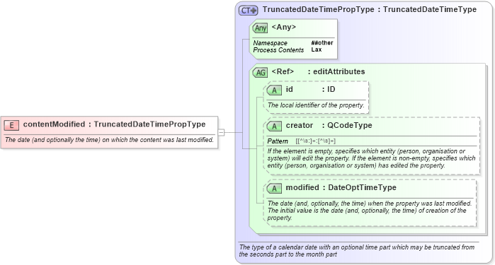 XSD Diagram of contentModified in schema nar_1_8-spec-framework-power_xsd (EventsML - News Exchange Format - Power)