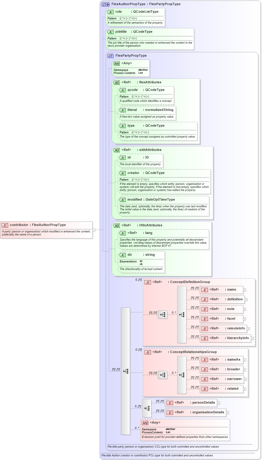 XSD Diagram of contributor in schema nar_1_8-spec-framework-power_xsd (EventsML - News Exchange Format - Power)